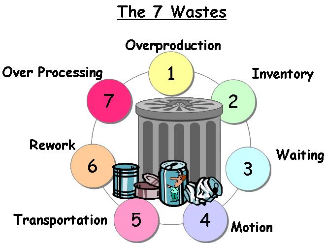 The 7 wastes